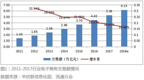 2017年紡織服裝電子商務(wù)運(yùn)行淺析